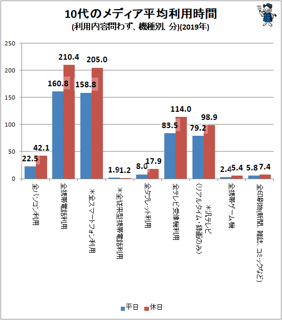↑ 10代のメディア平均利用時間(利用内容問わず、機種別、分)(2019年)