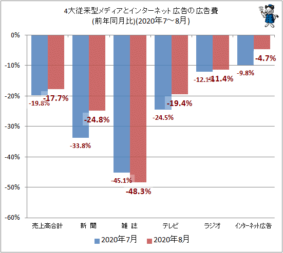 ↑ 4大従来型メディアとインターネット広告の広告費(前年同月比)(2020年7-8月)