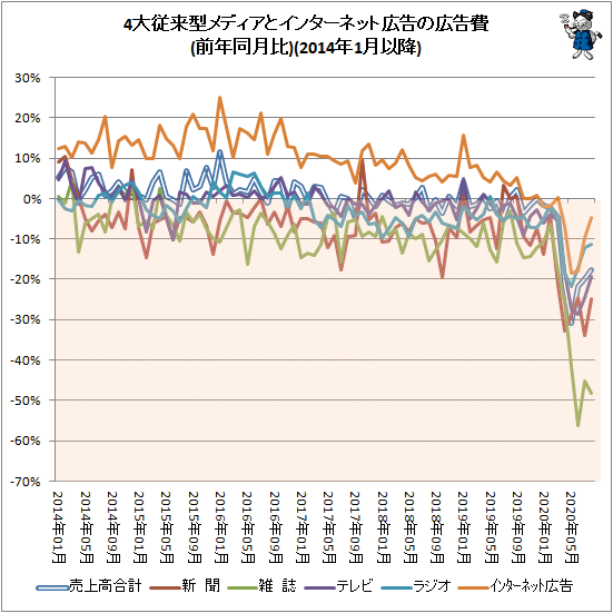 ↑ 4大従来型メディアとインターネット広告の広告費(前年同月比)(2014年1月以降)