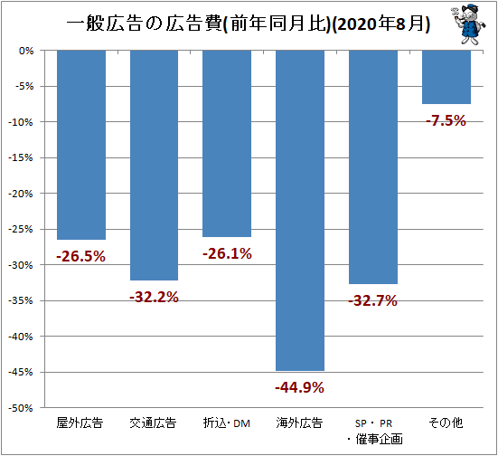 ↑ 一般広告の広告費(前年同月比)(2020年8月)
