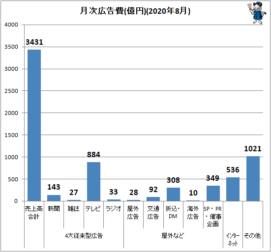 ↑ 月次広告費(億円)(2020年8月)