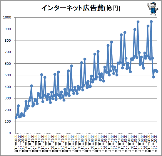 ↑ インターネット広告費(億円)