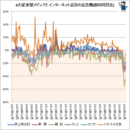 ↑ 4大従来型メディアとインターネット広告の広告費(前年同月比)