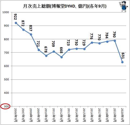 ↑ 月次売上総額(博報堂DYHD、億円)(各年9月)