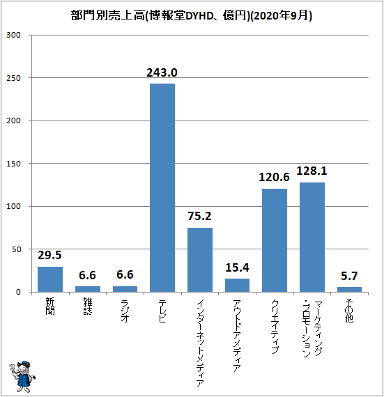 ↑ 部門別売上高(博報堂DYHD、億円)(2020年9月)