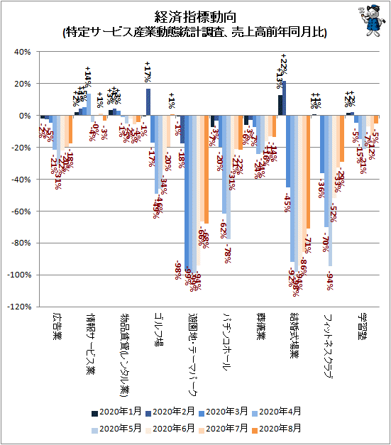 ↑ 経済指標動向(特定サービス産業動態統計調査、売上高前年同月比)
