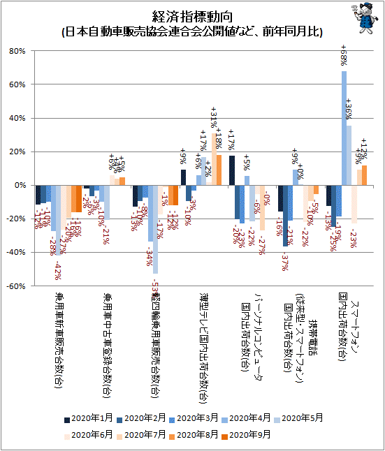 ↑ 経済指標動向(日本自動車販売協会連合会公開値など、前年同月比)