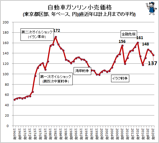 ↑ 自動車ガソリン小売価格(東京都区部、年ベース、円)(直近年は計上月までの平均)