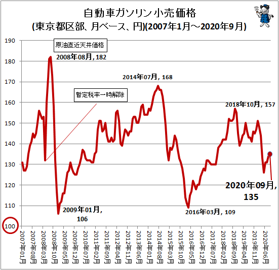 ↑ 自動車ガソリン小売価格(東京都区部、月ベース、円)(2007年1月-2020年9月)