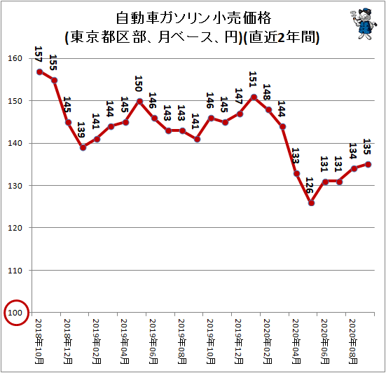 ↑ 自動車ガソリン小売価格(東京都区部、月ベース、円)(直近2年間)