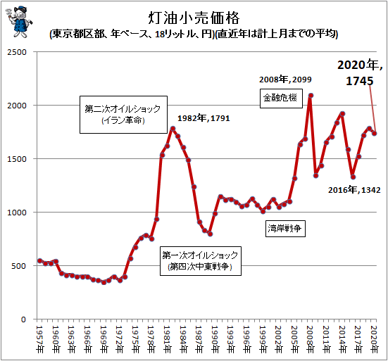 ↑ 灯油小売価格(東京都区部、年ベース、18リットル、円)(直近年は計上月までの平均)