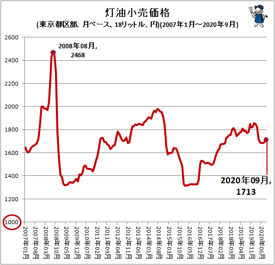 ↑ 灯油小売価格(東京都区部、月ベース、18リットル、円)(2007年1月-2020年9月)
