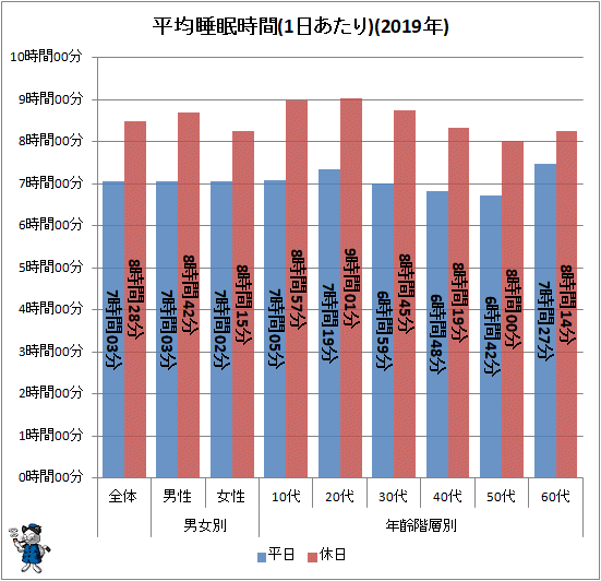 ↑ 平均睡眠時間(1日あたり)(2019年)