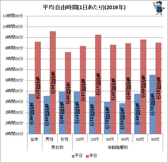 ↑ 平均自由時間(1日あたり)(2019年)