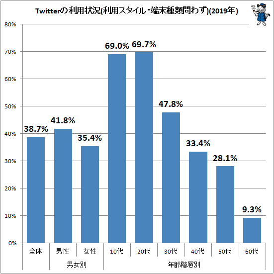 ↑ Twitterの利用状況(利用スタイル・端末種類問わず)(2019年)