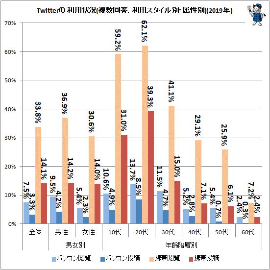 ↑ Twitterの利用状況(複数回答、利用スタイル別、属性別)(2019年)