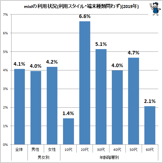 ↑ mixiの利用状況(利用スタイル・端末種類問わず)(2019年)