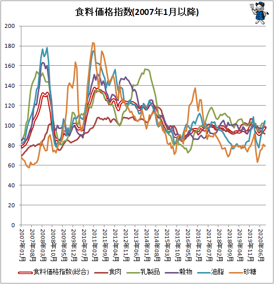 ↑ 各食料価格指数(2007年1月以降)