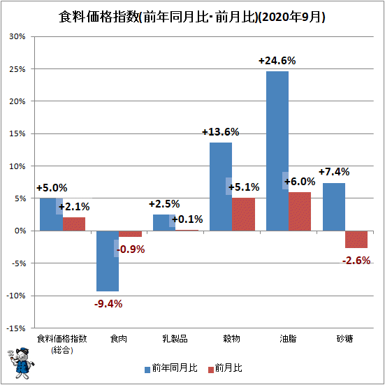 ↑ 食料価格指数(前年同月比・前月比)(2020年9月)