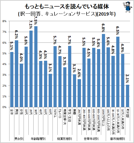 ↑ もっともニュースを読んでいる媒体(択一回答、キュレーションサービス)(2019年)