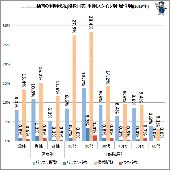 ↑ ニコニコ動画の利用状況(複数回答、利用スタイル別、属性別)(2019年)