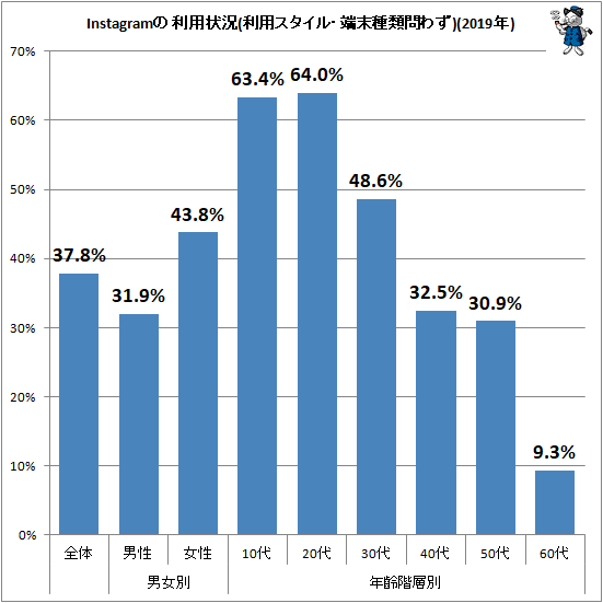 ↑ Instagramの利用状況(利用スタイル・端末種類問わず)(2019年)