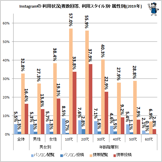 ↑ Instagramの利用状況(複数回答、利用スタイル別、属性別)(2019年)