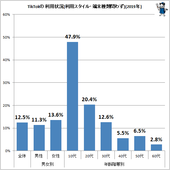 ↑ TikTokの利用状況(利用スタイル・端末種類問わず)(2019年)
