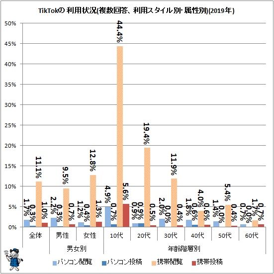 ↑ TikTokの利用状況(複数回答、利用スタイル別・属性別)(2019年)