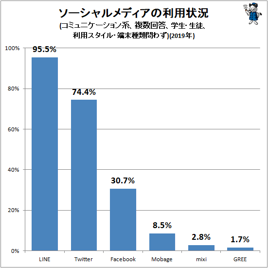 ↑ ソーシャルメディアの利用状況(コミュニケーション系、複数回答、学生・生徒、利用スタイル・端末種類問わず)(2019年)