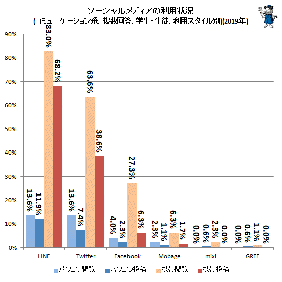 ↑ ソーシャルメディアの利用状況(コミュニケーション系、複数回答、学生・生徒、端末種類問わず、利用スタイル別)(2019年)