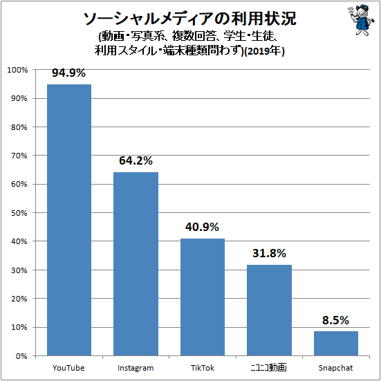 ↑ ソーシャルメディアの利用状況(動画・写真系、複数回答、学生・生徒、利用スタイル・端末種類問わず)(2019年)