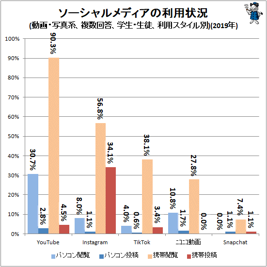 ↑ ソーシャルメディアの利用状況(動画・写真系、複数回答、学生・生徒、端末種類問わず、利用スタイル別)(2019年)