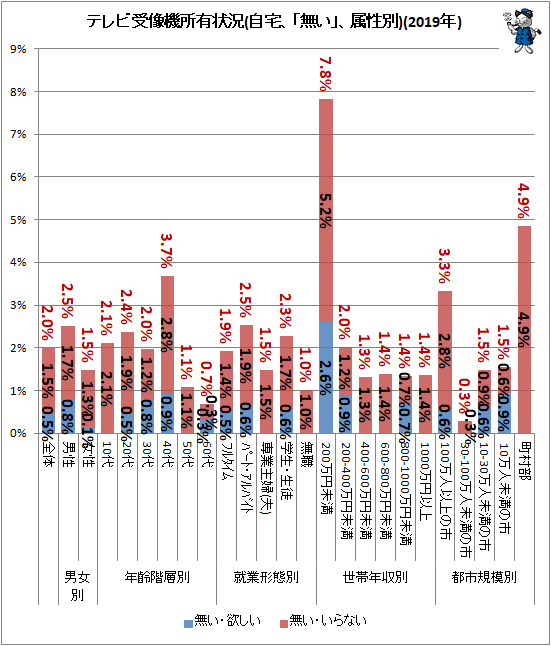↑ テレビ受像機所有状況(自宅、「無い」、属性別)(2019年)