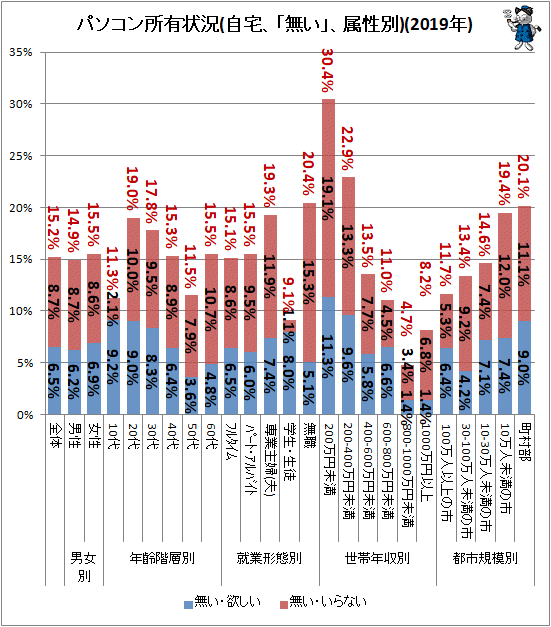 ↑ パソコン所有状況(自宅、「無い」、属性別)(2019年)