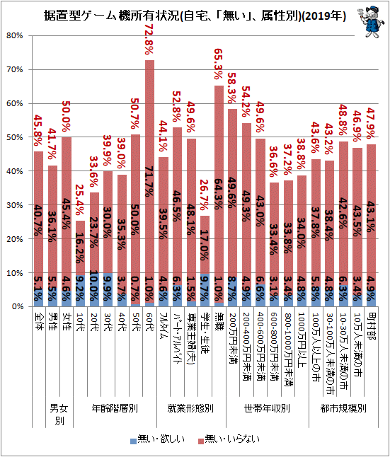 ↑ 据置型ゲーム機所有状況(自宅、「無い」、属性別)(2019年)