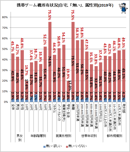 ↑ 携帯ゲーム機所有状況(自宅、「無い」、属性別)(2019年)