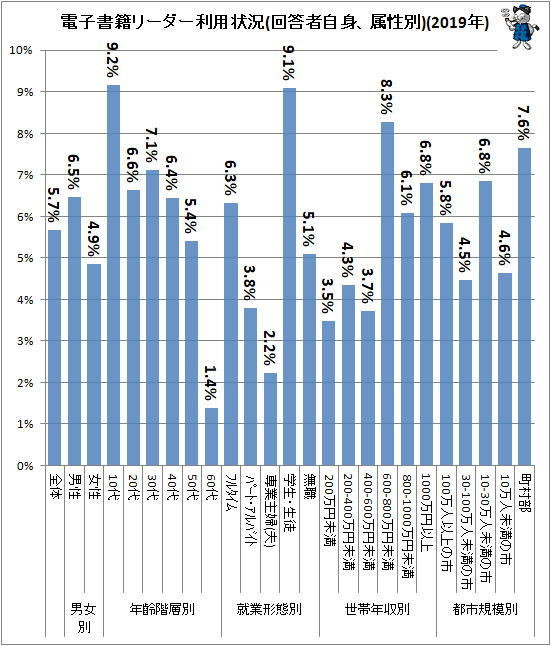 ↑ 電子書籍リーダー利用状況(回答者自身、属性別)(2019年)