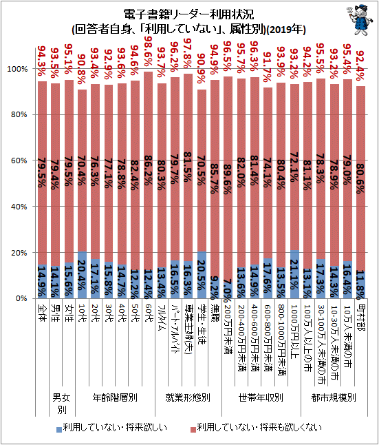 ↑ 電子書籍リーダー利用状況(回答者自身、「利用していない」、属性別)(2019年)