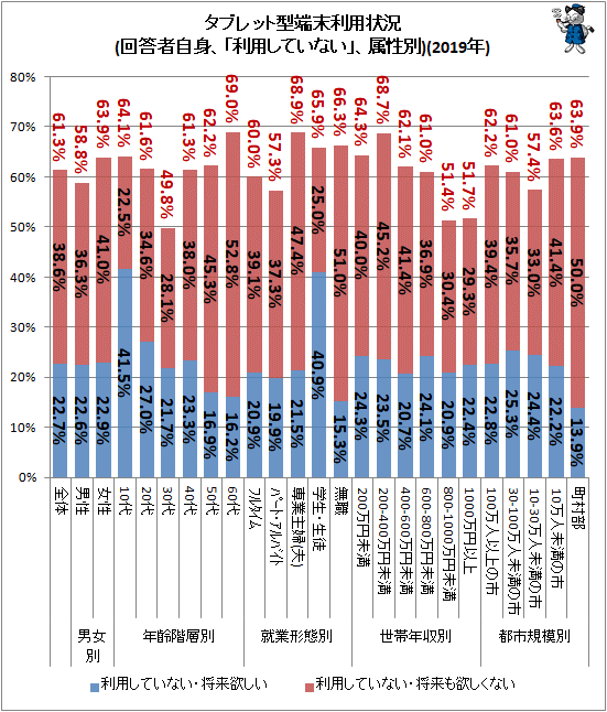 ↑ タブレット型端末利用状況(回答者自身、「利用していない」、属性別)(2019年)