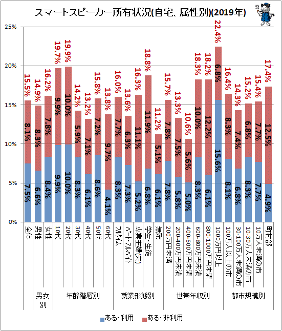 ↑ スマートスピーカー所有状況(自宅、属性別)(2019年)