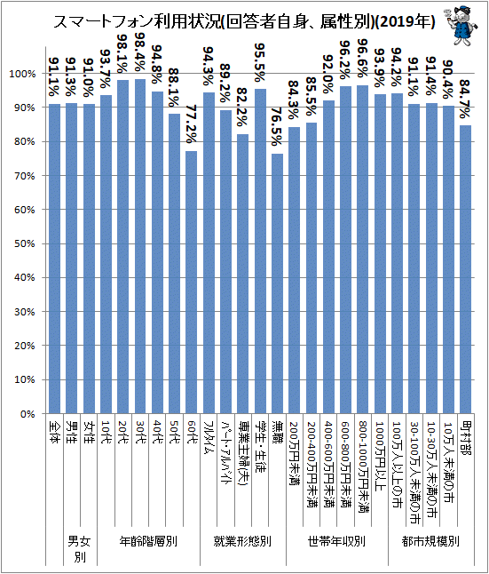 ↑ スマートフォン利用状況(回答者自身、属性別)(2019年)