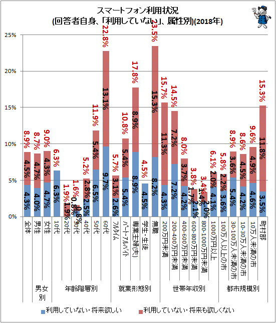 ↑ スマートフォン利用状況(回答者自身、「利用していない」、属性別)(2018年)
