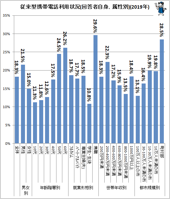 ↑ 従来型携帯電話利用状況(回答者自身、属性別)(2019年)