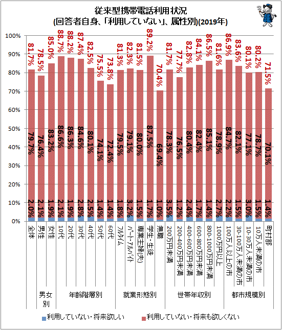 ↑ 従来型携帯電話利用状況(回答者自身、「利用していない」、属性別)(2019年)