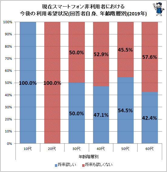 ↑ 現在スマートフォン非利用者における今後の利用希望状況(回答者自身、年齢階層別)(2019年)