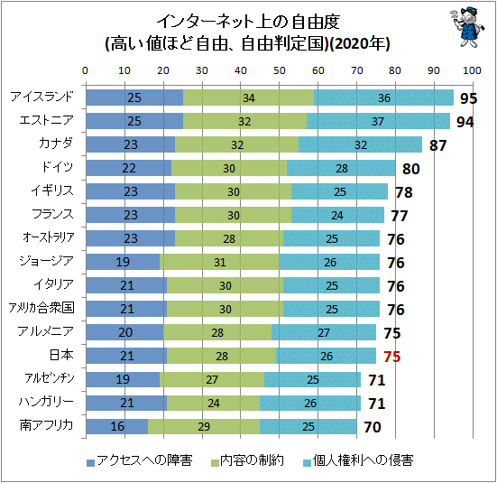 ↑ インターネット上の自由度(高い値ほど自由、自由判定国)(2020年)