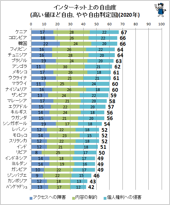 ↑ インターネット上の自由度(高い値ほど自由、やや自由判定国)(2020年)