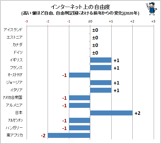 ↑ インターネット上の自由度(高い値ほど自由、自由判定国における前年からの変化)(2020年)