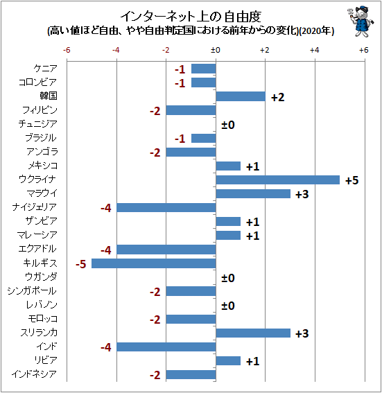 ↑ インターネット上の自由度(高い値ほど自由、やや自由判定国における前年からの変化)(2020年)